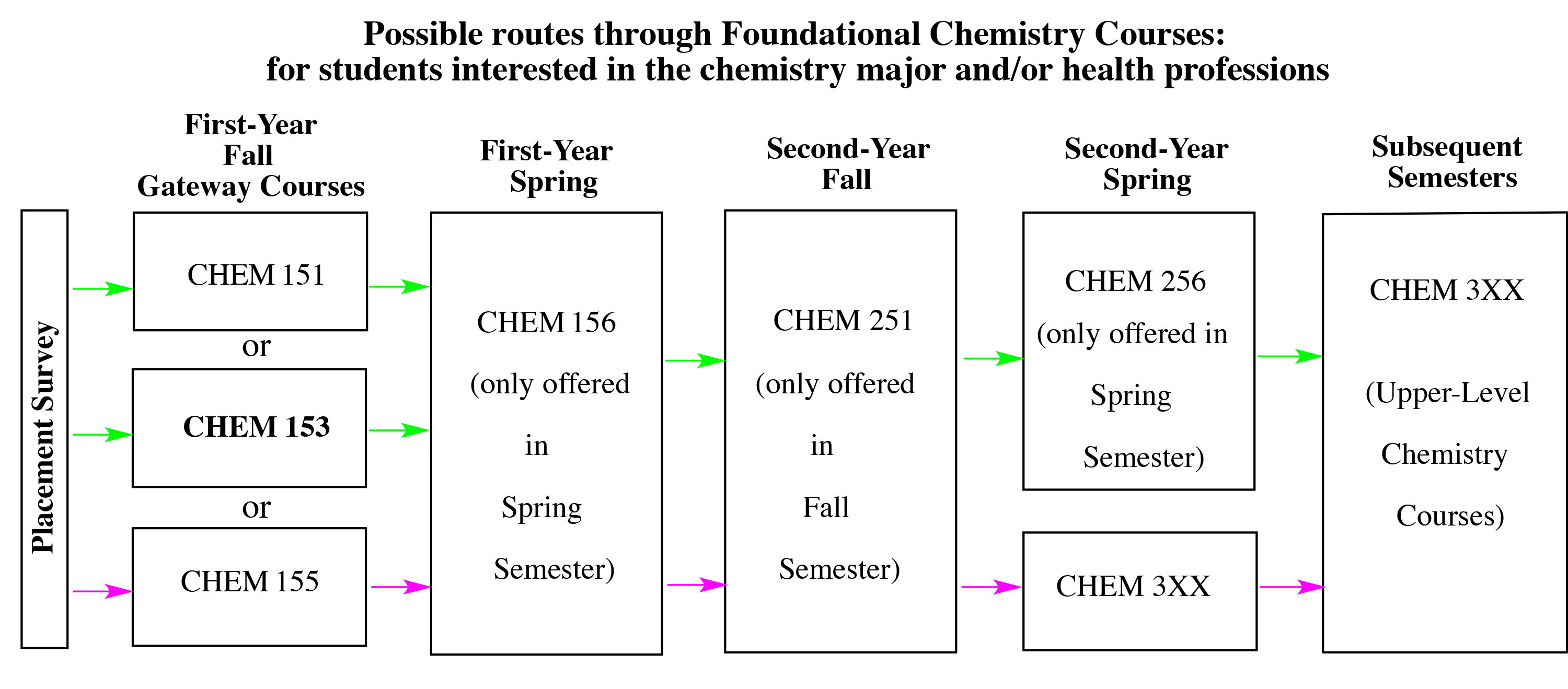 FIRST-YEAR-COURSES placement survey chart